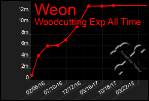 Total Graph of Weon