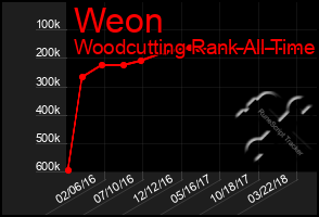 Total Graph of Weon