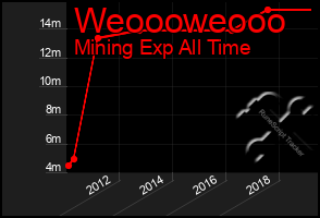 Total Graph of Weoooweooo