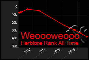 Total Graph of Weoooweooo