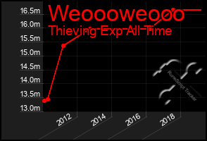 Total Graph of Weoooweooo