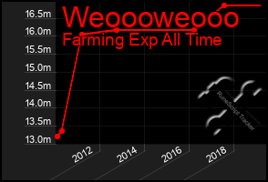 Total Graph of Weoooweooo