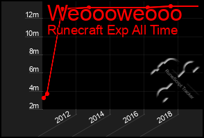 Total Graph of Weoooweooo