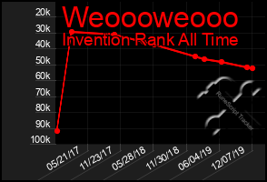 Total Graph of Weoooweooo