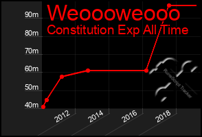 Total Graph of Weoooweooo