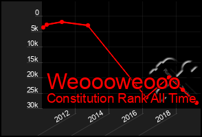 Total Graph of Weoooweooo