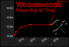 Total Graph of Weoooweooo