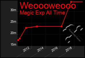 Total Graph of Weoooweooo