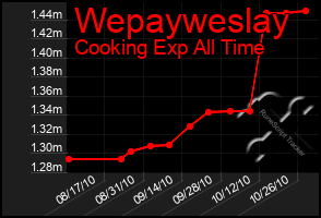 Total Graph of Wepayweslay