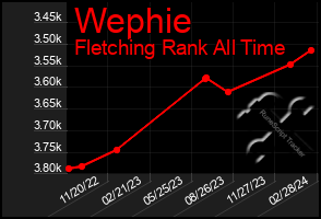 Total Graph of Wephie