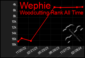 Total Graph of Wephie