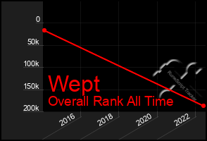 Total Graph of Wept