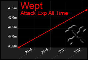 Total Graph of Wept