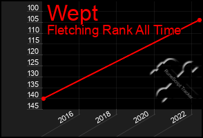 Total Graph of Wept