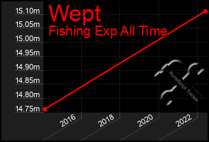 Total Graph of Wept