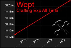 Total Graph of Wept