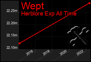 Total Graph of Wept