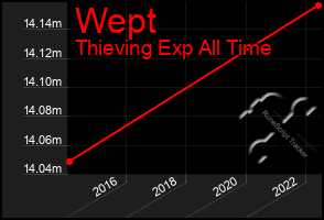 Total Graph of Wept