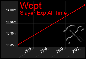 Total Graph of Wept