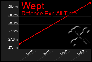 Total Graph of Wept