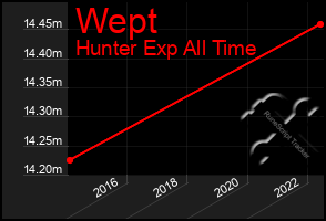 Total Graph of Wept