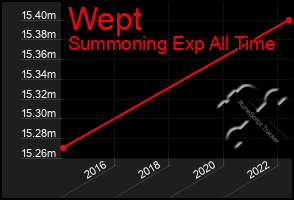 Total Graph of Wept