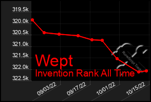 Total Graph of Wept