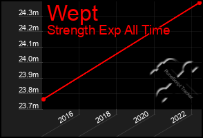 Total Graph of Wept