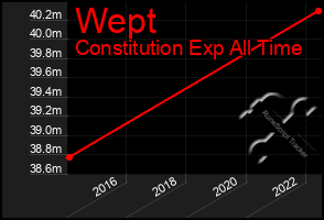 Total Graph of Wept