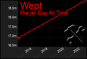 Total Graph of Wept