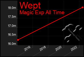 Total Graph of Wept