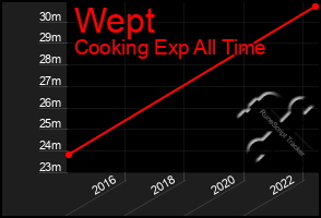 Total Graph of Wept