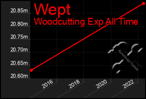 Total Graph of Wept