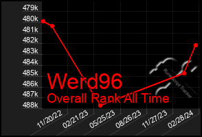 Total Graph of Werd96