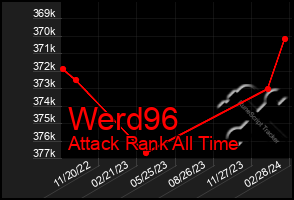 Total Graph of Werd96