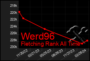 Total Graph of Werd96