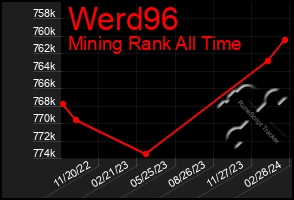 Total Graph of Werd96