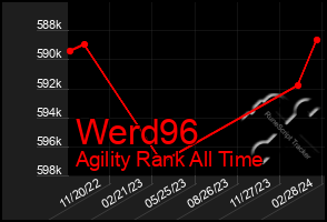 Total Graph of Werd96