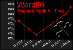 Total Graph of Werd96