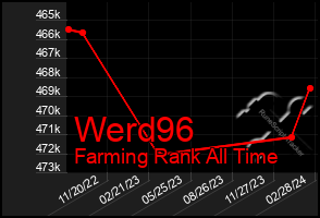 Total Graph of Werd96