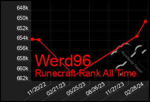 Total Graph of Werd96