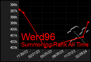 Total Graph of Werd96