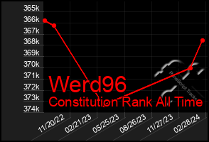 Total Graph of Werd96