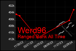 Total Graph of Werd96