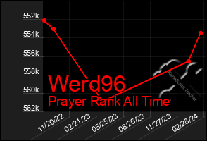 Total Graph of Werd96