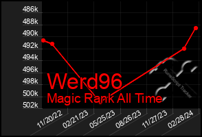 Total Graph of Werd96