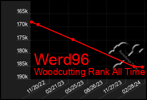 Total Graph of Werd96