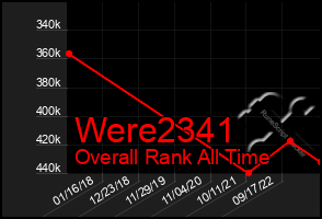 Total Graph of Were2341