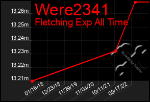 Total Graph of Were2341