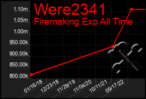 Total Graph of Were2341
